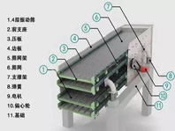 振動篩噪音太大、揚塵問題嚴重，不夠環(huán)保怎么辦？